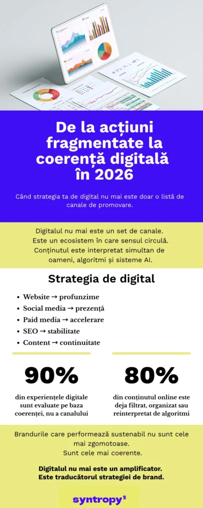 strategie de digital