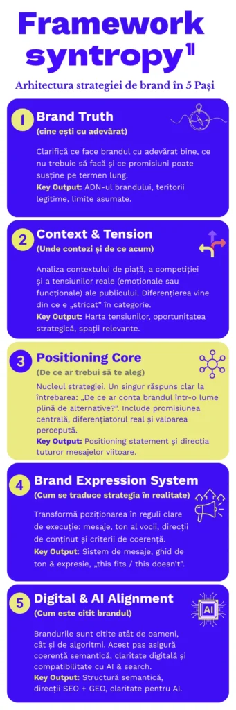 infografic strategie de brand